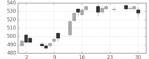 千葉銀の日足チャート(2010年12月)