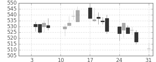千葉銀の日足チャート(2011年1月)