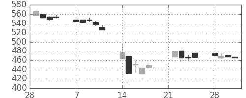 千葉銀の日足チャート(2011年3月)