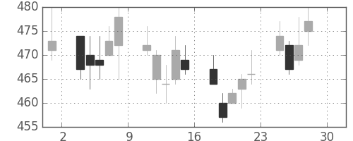 千葉銀の日足チャート(2011年4月)