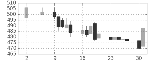 千葉銀の日足チャート(2011年5月)