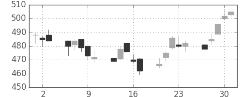 千葉銀の日足チャート(2011年6月)