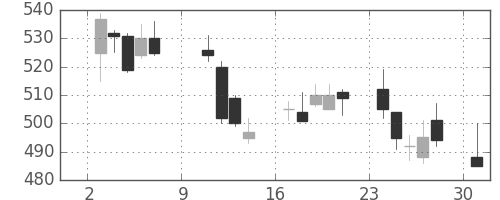 千葉銀の日足チャート(2011年10月)