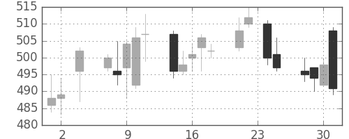 千葉銀の日足チャート(2011年11月)