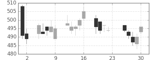 千葉銀の日足チャート(2011年12月)