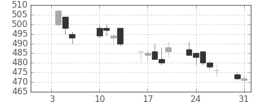 千葉銀の日足チャート(2012年1月)