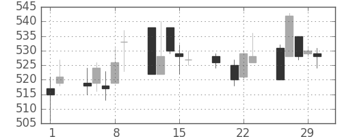 千葉銀の日足チャート(2012年3月)