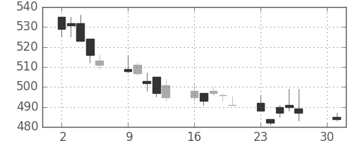 千葉銀の日足チャート(2012年4月)