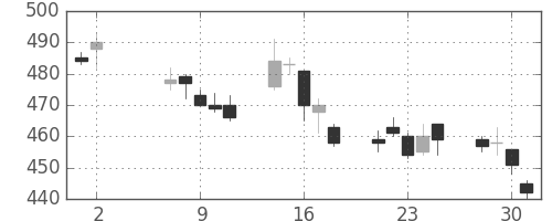 千葉銀の日足チャート(2012年5月)