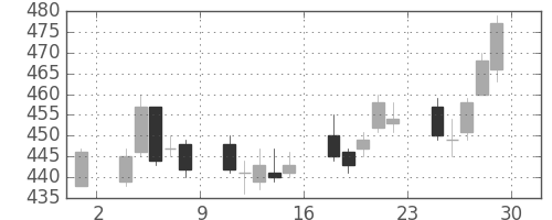 千葉銀の日足チャート(2012年6月)