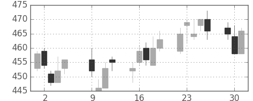 千葉銀の日足チャート(2012年10月)
