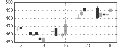 千葉銀の日足チャート(2012年11月)