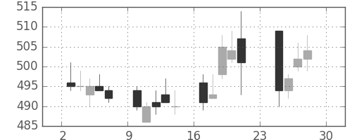 千葉銀の日足チャート(2012年12月)