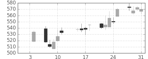 千葉銀の日足チャート(2013年1月)