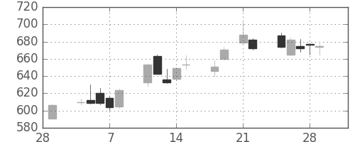 千葉銀の日足チャート(2013年3月)