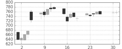 千葉銀の日足チャート(2013年4月)