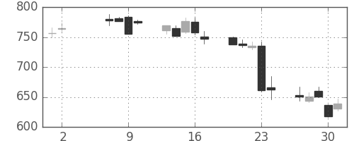 千葉銀の日足チャート(2013年5月)