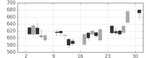 千葉銀の日足チャート(2013年6月)