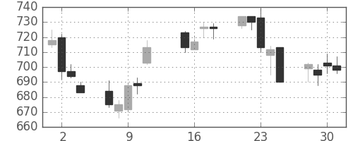 千葉銀の日足チャート(2013年10月)