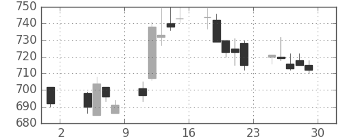 千葉銀の日足チャート(2013年11月)
