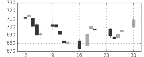 千葉銀の日足チャート(2013年12月)