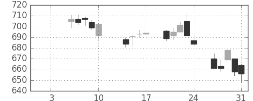 千葉銀の日足チャート(2014年1月)