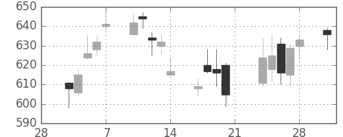 千葉銀の日足チャート(2014年3月)