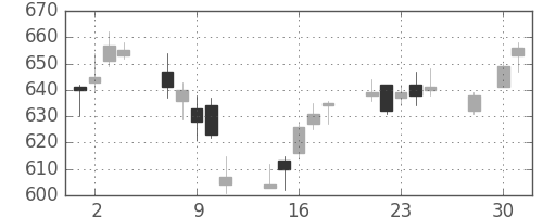 千葉銀の日足チャート(2014年4月)