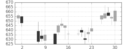 千葉銀の日足チャート(2014年5月)