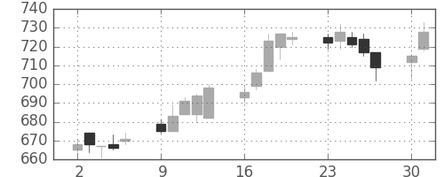 千葉銀の日足チャート(2014年6月)