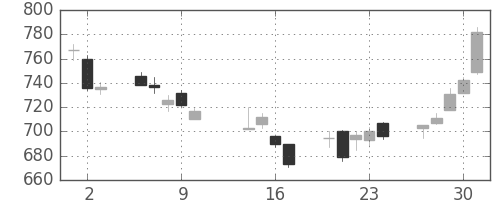 千葉銀の日足チャート(2014年10月)
