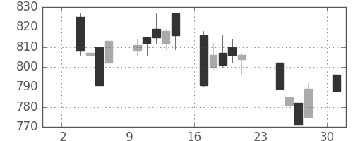 千葉銀の日足チャート(2014年11月)