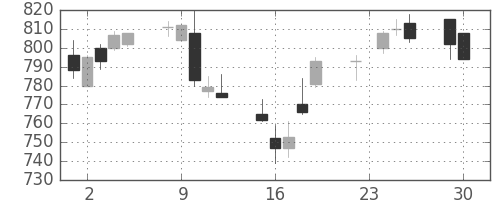 千葉銀の日足チャート(2014年12月)