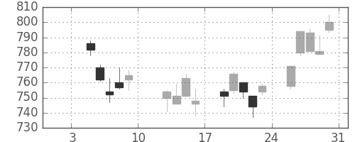 千葉銀の日足チャート(2015年1月)