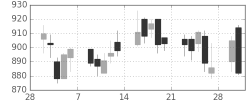 千葉銀の日足チャート(2015年3月)