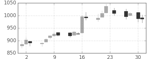 千葉銀の日足チャート(2015年4月)