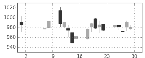 千葉銀の日足チャート(2015年5月)