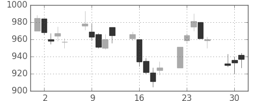 千葉銀の日足チャート(2015年6月)