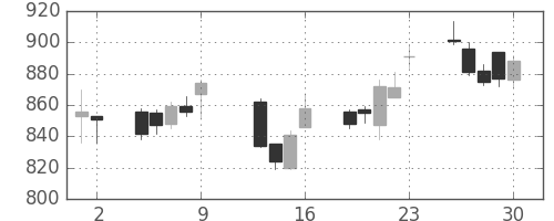 千葉銀の日足チャート(2015年10月)