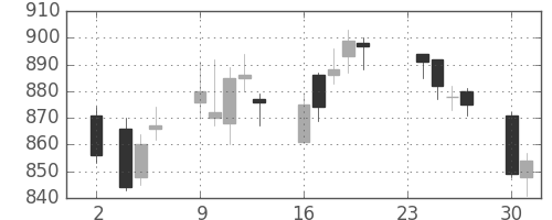 千葉銀の日足チャート(2015年11月)