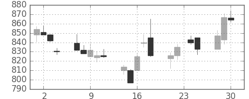 千葉銀の日足チャート(2015年12月)