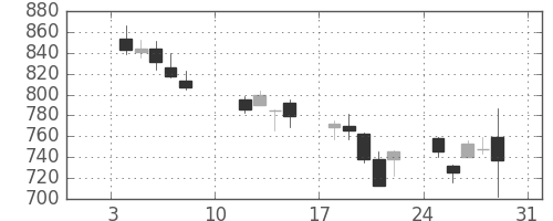 千葉銀の日足チャート(2016年1月)