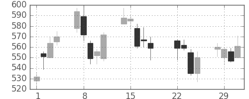 千葉銀の日足チャート(2016年3月)
