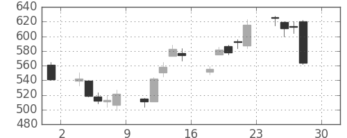 千葉銀の日足チャート(2016年4月)