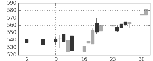 千葉銀の日足チャート(2016年5月)