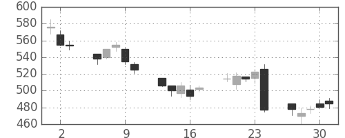 千葉銀の日足チャート(2016年6月)