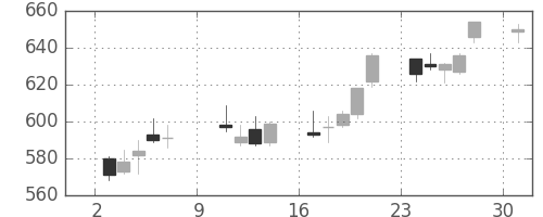 千葉銀の日足チャート(2016年10月)