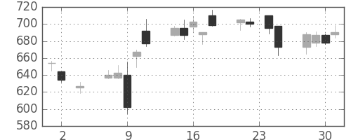 千葉銀の日足チャート(2016年11月)