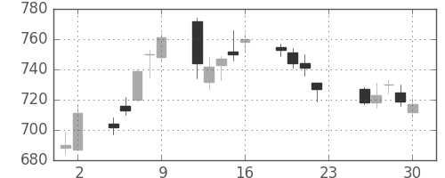 千葉銀の日足チャート(2016年12月)