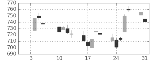 千葉銀の日足チャート(2017年1月)